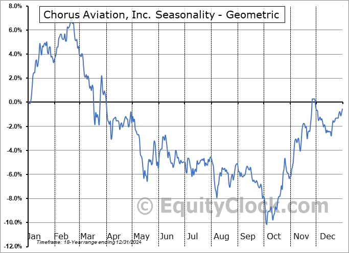 Chorus Aviation, Inc. (TSE:CHR.TO) Geometric Average Seasonal Chart Chorus Aviation, Inc. (TSE:CHR.TO) Seasonality