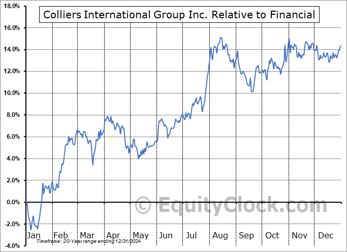 CIGI.TO Relative to the Sector CIGI.TO Relative to the Sector