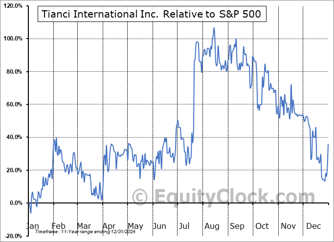 CIIT Relative to the S&P 500 CIIT Relative to the S&P 500