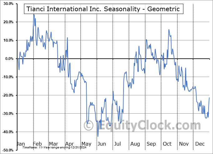 Tianci International Inc. (NASD:CIIT) Geometric Average Seasonal Chart Tianci International Inc. (NASD:CIIT) Seasonality