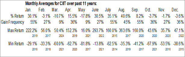 Monthly Tianci International Inc. (NASD:CIIT) Data Monthly Seasonal Tianci International Inc. (NASD:CIIT)