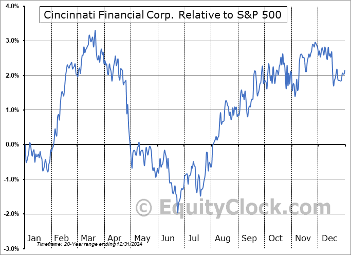 CINF Relative to the S&P 500 CINF Relative to the S&P 500