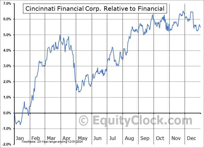 CINF Relative to the Sector CINF Relative to the Sector