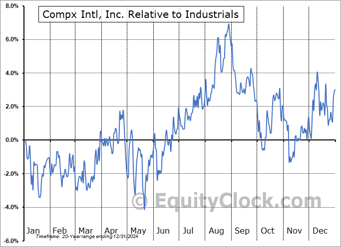 CIX Relative to the Sector CIX Relative to the Sector