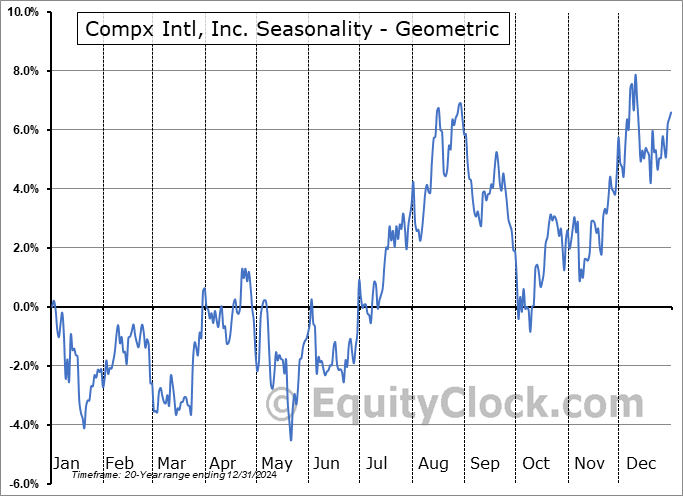 Compx Intl, Inc. (AMEX:CIX) Geometric Average Seasonal Chart Compx Intl, Inc. (AMEX:CIX) Seasonality