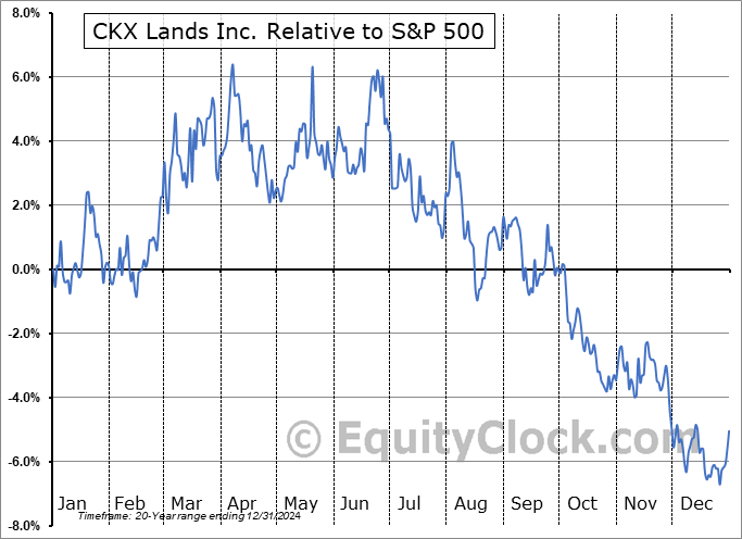 CKX Relative to the S&P 500 CKX Relative to the S&P 500