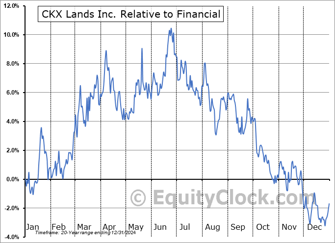 CKX Relative to the Sector CKX Relative to the Sector