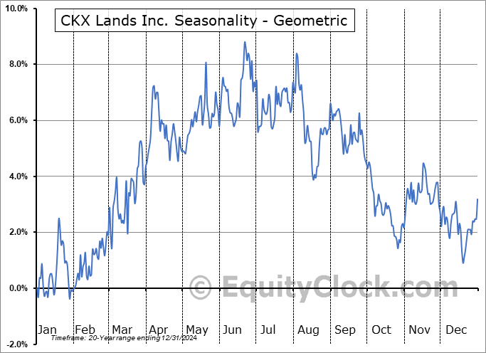 CKX Lands Inc. (AMEX:CKX) Geometric Average Seasonal Chart CKX Lands Inc. (AMEX:CKX) Seasonality