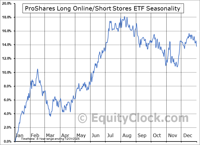 ProShares Long Online/Short Stores ETF (AMEX:CLIX) Arithmetic Average Seasonal Chart ProShares Long Online/Short Stores ETF (AMEX:CLIX) Seasonality