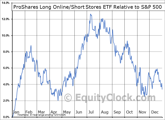 CLIX Relative to the S&P 500 CLIX Relative to the S&P 500