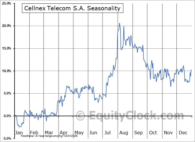 Cellnex Telecom S A OTCMKT CLLNY Seasonal Chart Equity Clock Cellnex Telecom S A OTCMKT CLLNY Seasonal Chart Equity Clock
