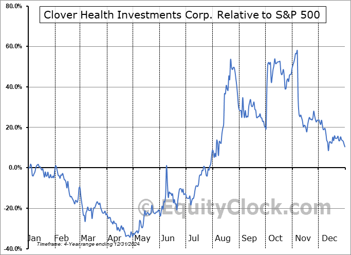 CLOV Relative to the S&P 500 CLOV Relative to the S&P 500