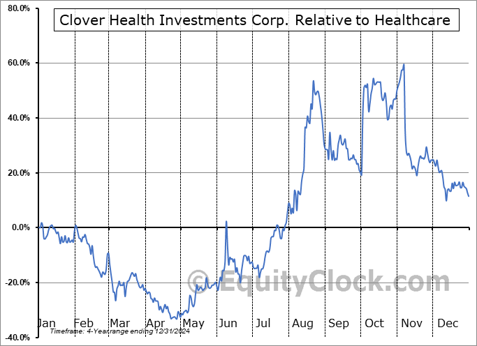 CLOV Relative to the Sector CLOV Relative to the Sector