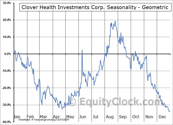 Clover Health Investments Corp. (NASD:CLOV) Geometric Average Seasonal Chart Clover Health Investments Corp. (NASD:CLOV) Seasonality
