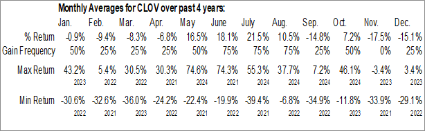Monthly Clover Health Investments Corp. (NASD:CLOV) Data Monthly Seasonal Clover Health Investments Corp. (NASD:CLOV)