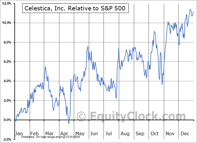 CLS Relative to the S&P 500 CLS Relative to the S&P 500