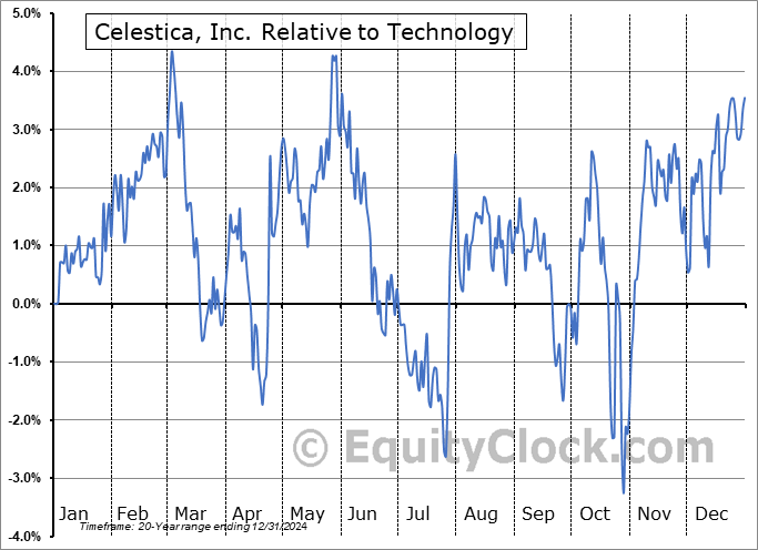 CLS Relative to the Sector CLS Relative to the Sector