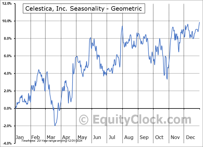Celestica, Inc. (NYSE:CLS) Geometric Average Seasonal Chart Celestica, Inc. (NYSE:CLS) Seasonality