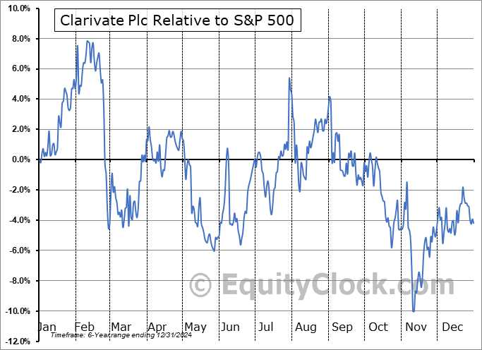CLVT Relative to the S&P 500 CLVT Relative to the S&P 500