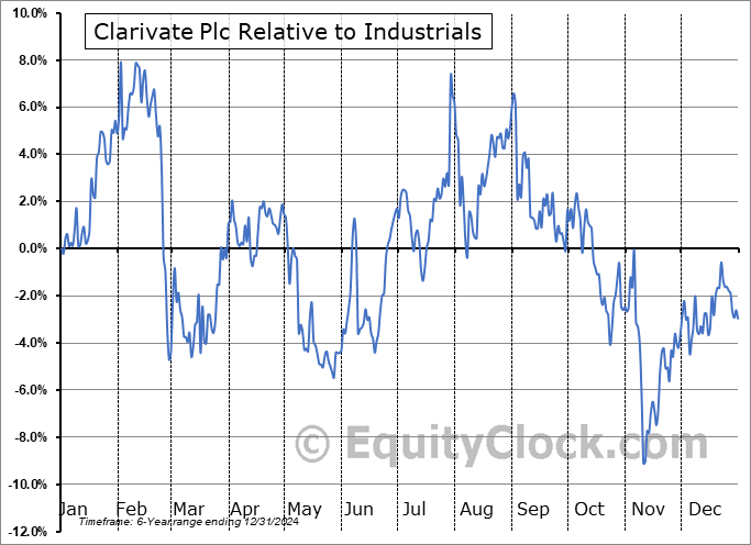 CLVT Relative to the Sector CLVT Relative to the Sector