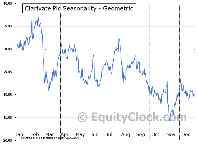 Clarivate Plc (NYSE:CLVT) Geometric Average Seasonal Chart Clarivate Plc (NYSE:CLVT) Seasonality
