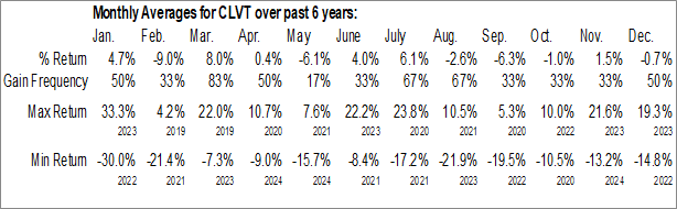 Monthly Clarivate Plc (NYSE:CLVT) Data Monthly Seasonal Clarivate Plc (NYSE:CLVT)