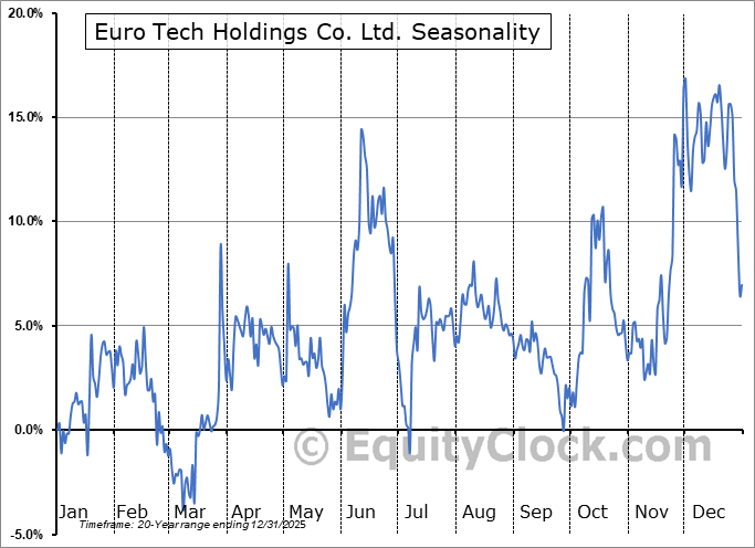 Euro Tech Holdings Co. Ltd. (NASD:CLWT) Arithmetic Average Seasonal Chart Euro Tech Holdings Co. Ltd. (NASD:CLWT) Seasonality