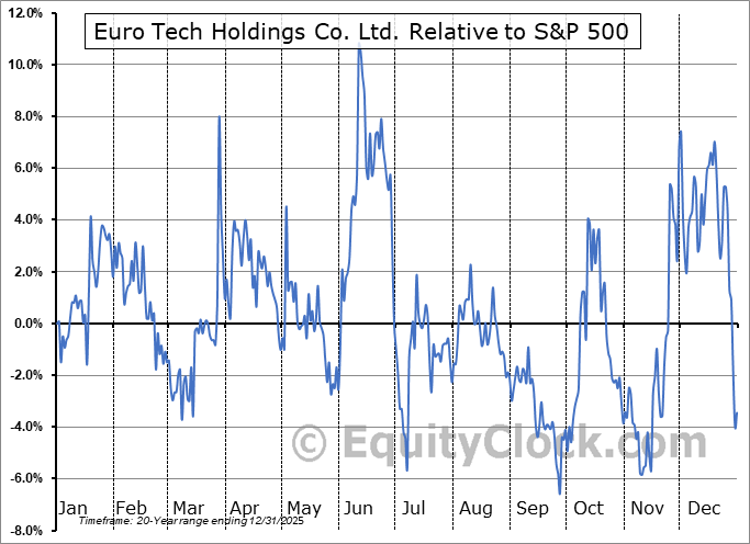 CLWT Relative to the S&P 500 CLWT Relative to the S&P 500
