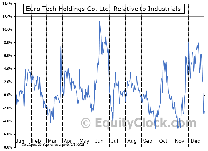 CLWT Relative to the Sector CLWT Relative to the Sector