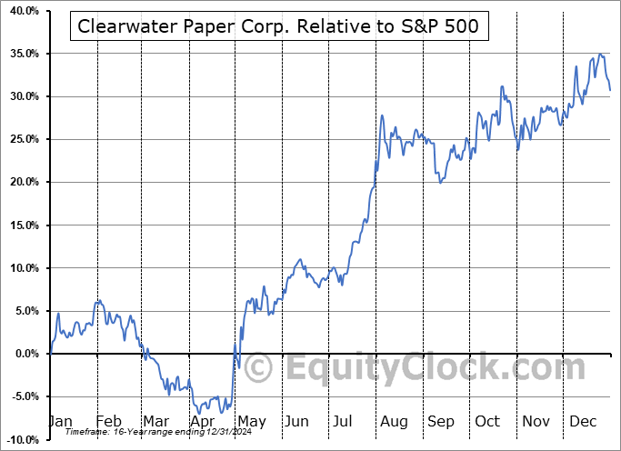 CLW Relative to the S&P 500 CLW Relative to the S&P 500