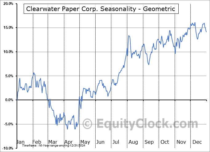 Clearwater Paper Corp. (NYSE:CLW) Geometric Average Seasonal Chart Clearwater Paper Corp. (NYSE:CLW) Seasonality
