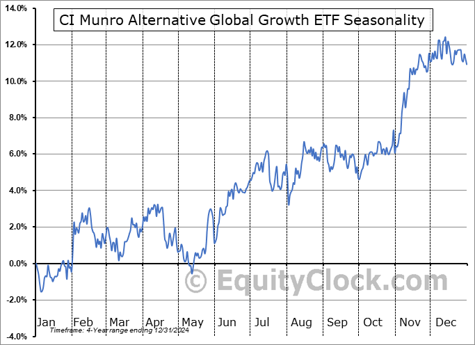 CI Munro Alternative Global Growth ETF (TSE:CMAG.TO) Arithmetic Average Seasonal Chart CI Munro Alternative Global Growth ETF (TSE:CMAG.TO) Seasonality