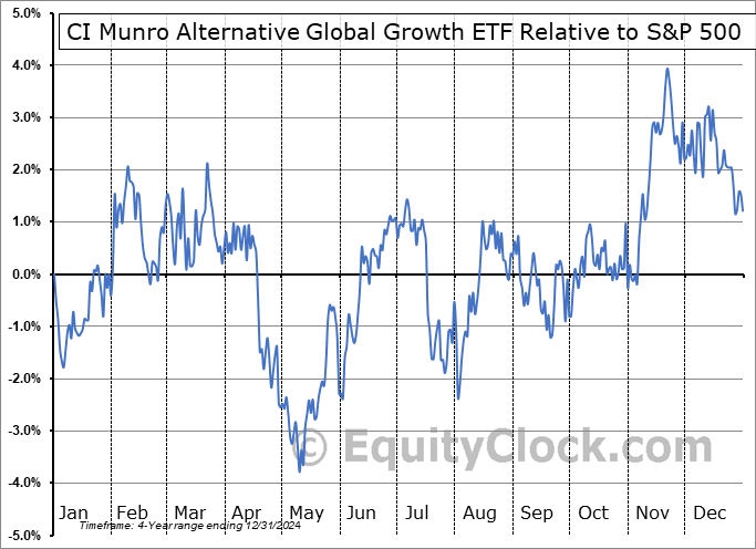 CMAG.TO Relative to the S&P 500 CMAG.TO Relative to the S&P 500