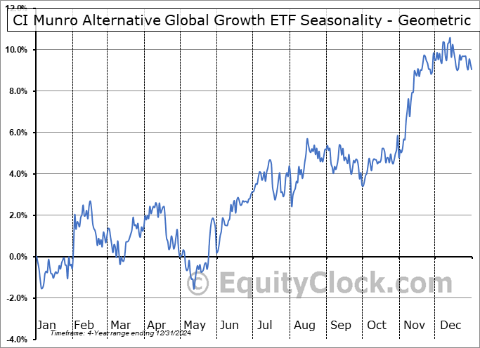 CI Munro Alternative Global Growth ETF (TSE:CMAG.TO) Geometric Average Seasonal Chart CI Munro Alternative Global Growth ETF (TSE:CMAG.TO) Seasonality