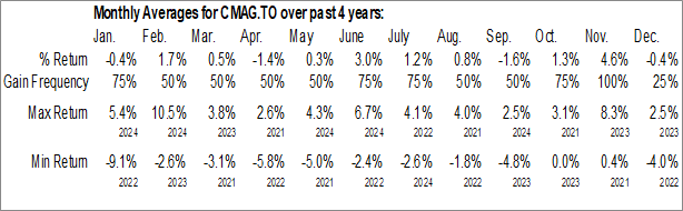 Monthly CI Munro Alternative Global Growth ETF (TSE:CMAG.TO) Data Monthly Seasonal CI Munro Alternative Global Growth ETF (TSE:CMAG.TO)