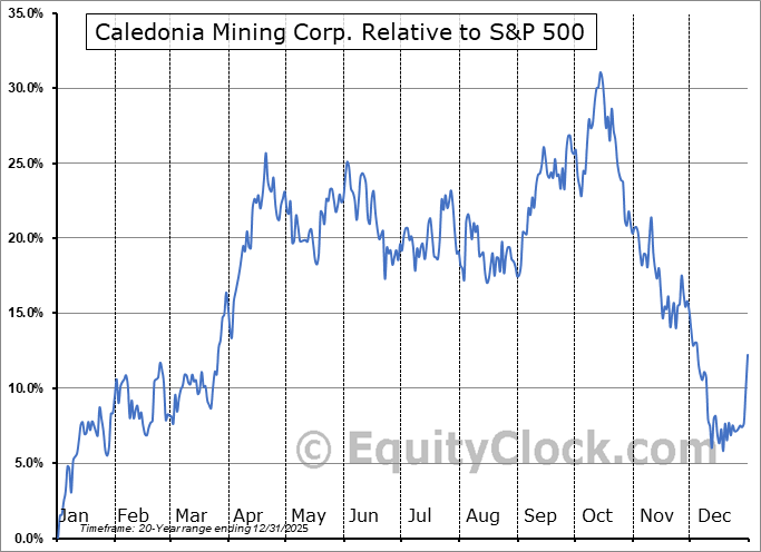 CMCL Relative to the S&P 500 CMCL Relative to the S&P 500
