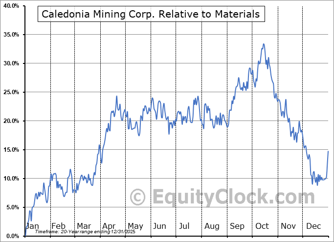 CMCL Relative to the Sector CMCL Relative to the Sector