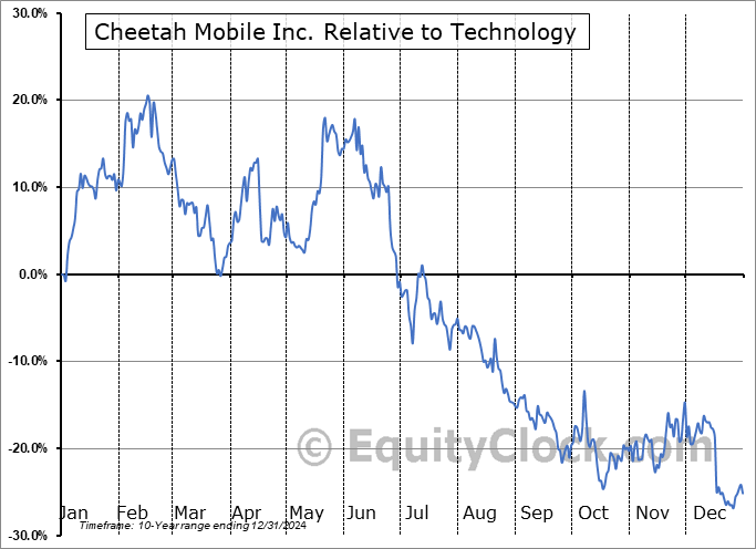 CMCM Relative to the Sector CMCM Relative to the Sector