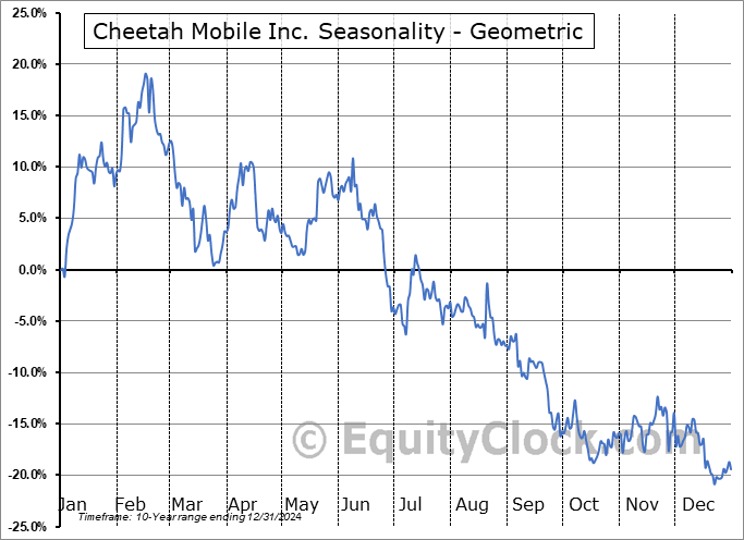 Cheetah Mobile Inc. (NYSE:CMCM) Geometric Average Seasonal Chart Cheetah Mobile Inc. (NYSE:CMCM) Seasonality