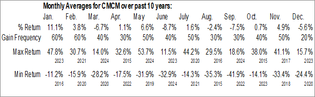 Monthly Cheetah Mobile Inc. (NYSE:CMCM) Data Monthly Seasonal Cheetah Mobile Inc. (NYSE:CMCM)