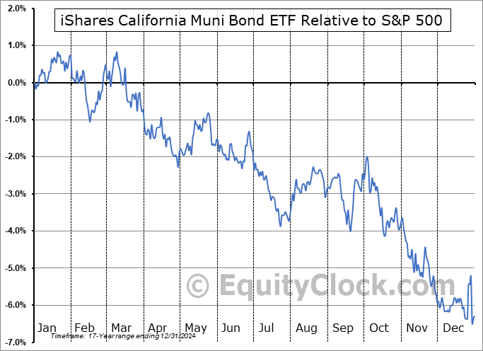 CMF Relative to the S&P 500 CMF Relative to the S&P 500