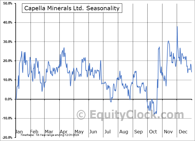Capella Minerals Ltd. (TSXV:CMIL.V) Arithmetic Average Seasonal Chart Capella Minerals Ltd. (TSXV:CMIL.V) Seasonality