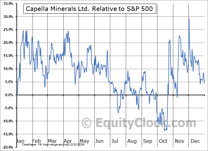 CMIL.V Relative to the S&P 500 CMIL.V Relative to the S&P 500