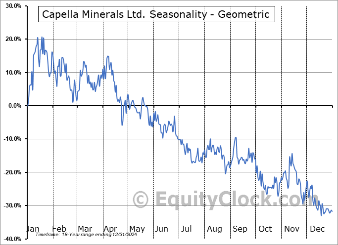 Capella Minerals Ltd. (TSXV:CMIL.V) Geometric Average Seasonal Chart Capella Minerals Ltd. (TSXV:CMIL.V) Seasonality