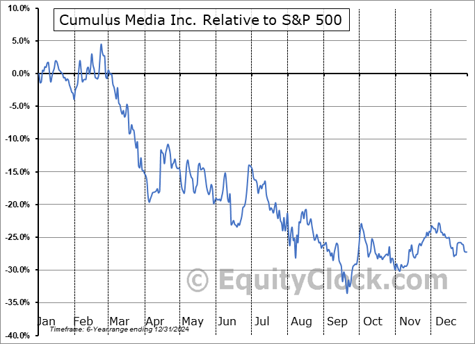 CMLS Relative to the S&P 500 CMLS Relative to the S&P 500
