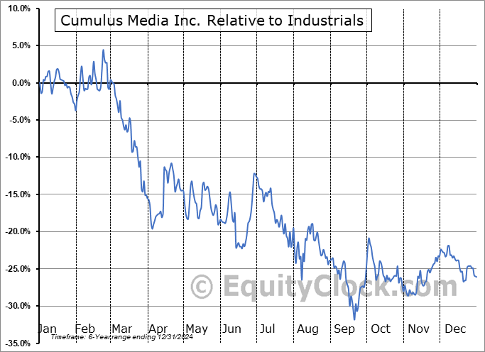 CMLS Relative to the Sector CMLS Relative to the Sector