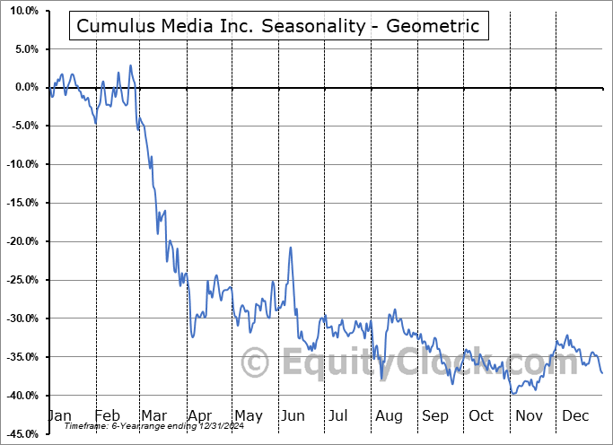 Cumulus Media Inc. (NASD:CMLS) Geometric Average Seasonal Chart Cumulus Media Inc. (NASD:CMLS) Seasonality