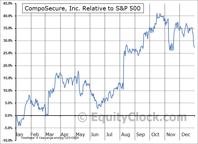 CMPO Relative to the S&P 500 CMPO Relative to the S&P 500
