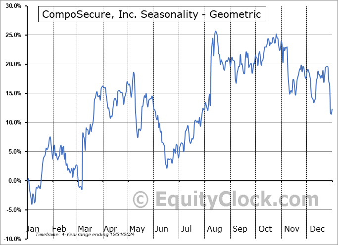 CompoSecure, Inc. (NYSE:CMPO) Geometric Average Seasonal Chart CompoSecure, Inc. (NYSE:CMPO) Seasonality