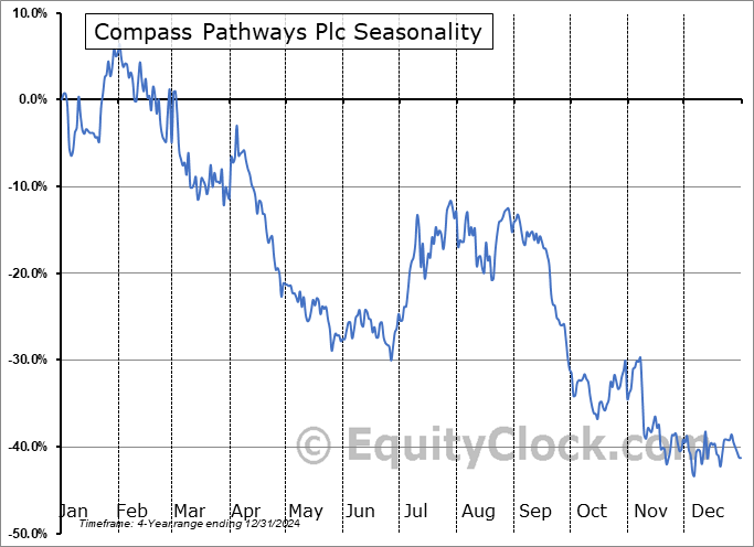 Compass Pathways Plc (NASD:CMPS) Arithmetic Average Seasonal Chart Compass Pathways Plc (NASD:CMPS) Seasonality
